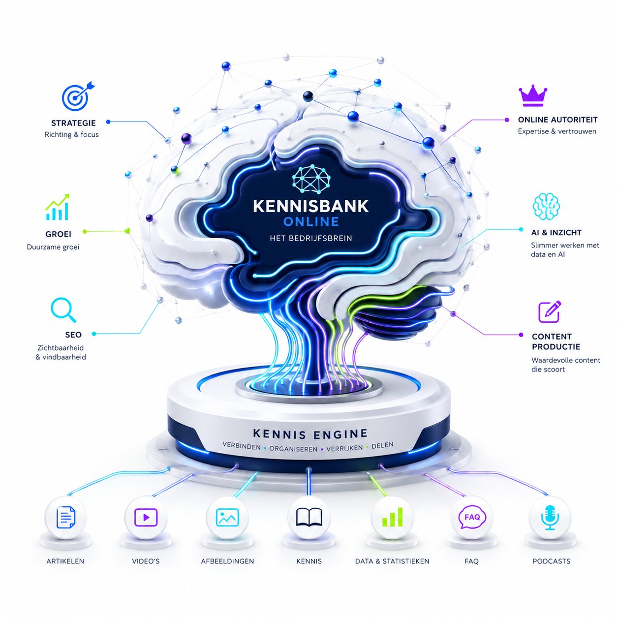 Infographic van het digitale bedrijfsbrein: een brein met het Kennisbank Online-logo op een platform met het opschrift Kennis Engine (verbinden, organiseren, verrijken, delen), omringd door zes opbrengsten (strategie, groei, SEO, online autoriteit, AI en inzicht, contentproductie) en gevoed door artikelen, video's, afbeeldingen, kennis, data en statistieken, FAQ en podcasts